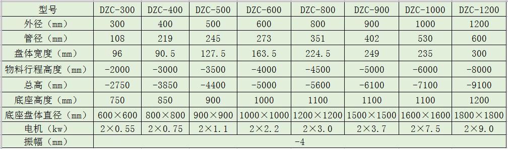 DZC垂直振動(dòng)提升機(jī)技術(shù)參數(shù)